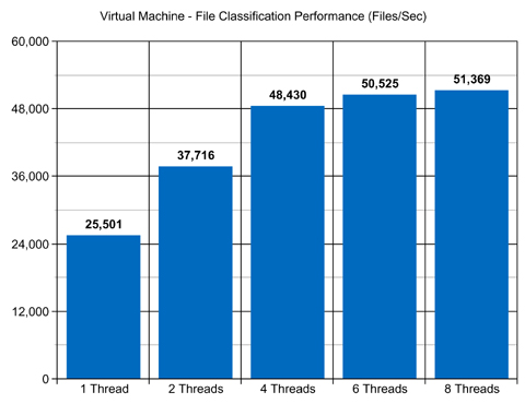Virtual Machine File Classification Performance