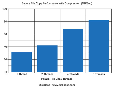 Secure File Copy Performance With Encryption