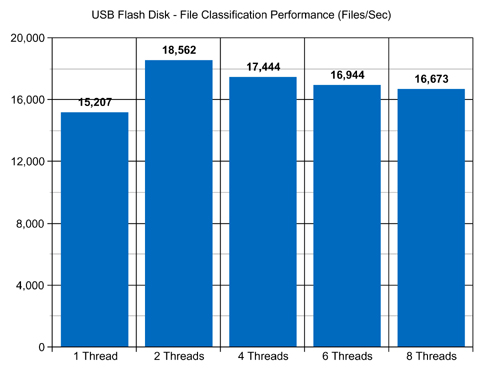 USB Flash Drive File Classification Performance