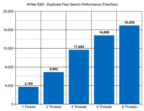 NVMe SSD Disks Duplicate Files Search Performance