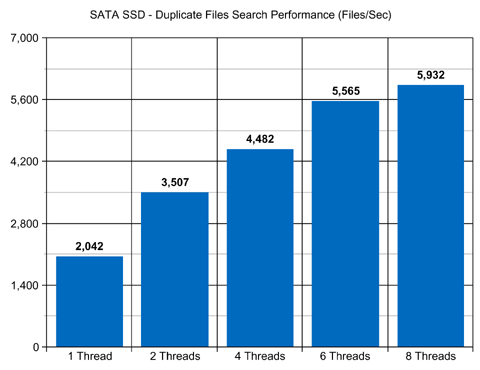 SATA SSD Disks Duplicate Files Search Performance