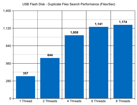 USB Flash Drive Duplicate Files Search Performance