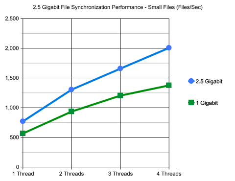 2.5 Giugabit Ethernet NAS Server File Synchronization Performance - Small Files
