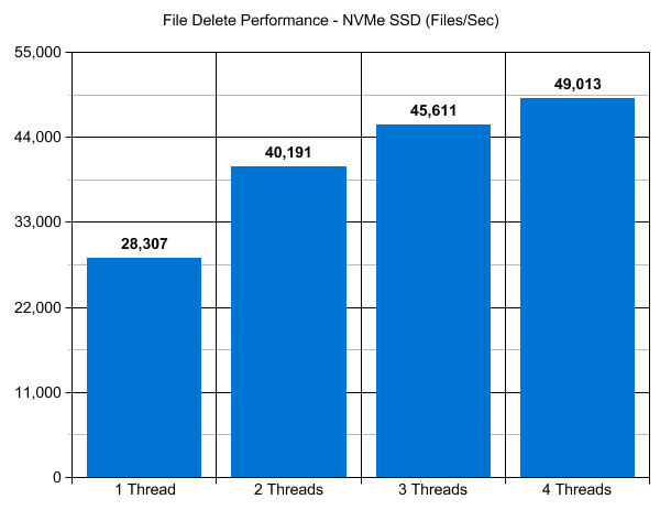 File Delete Performance NVMe SSD